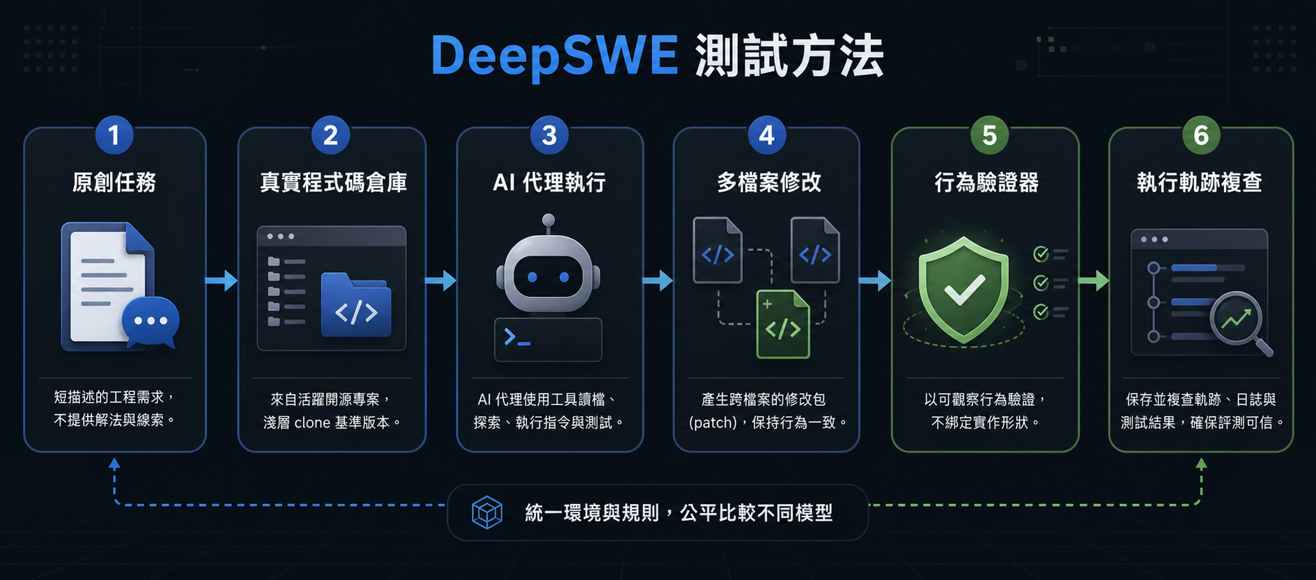 DeepSWE 測試方法流程圖